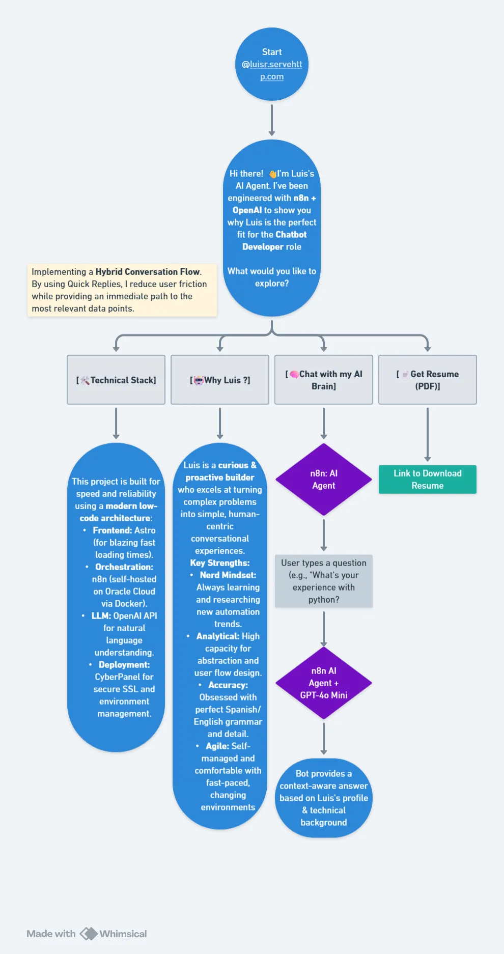 Chatbot Architecture Overview